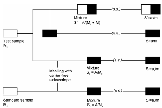 Isotope homework help
